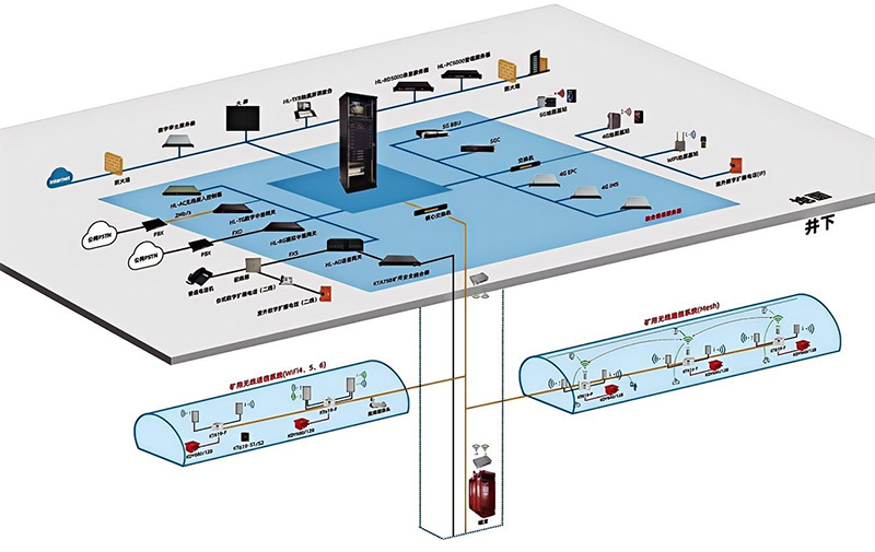 礦用無(wú)線通信系統(tǒng)（Wi-Fi6 & 5G雙模）
